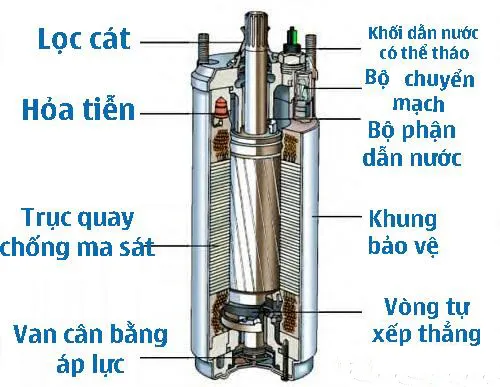 Cấu tạo và nguyên lý hoạt động của máy bơm chìm giếng khoan