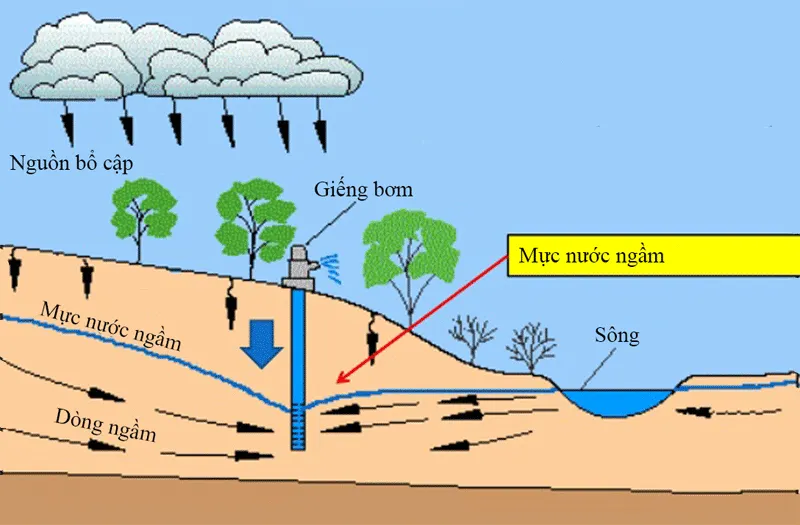 Các nguyên nhân chính gây giếng khoan bị tụt nước