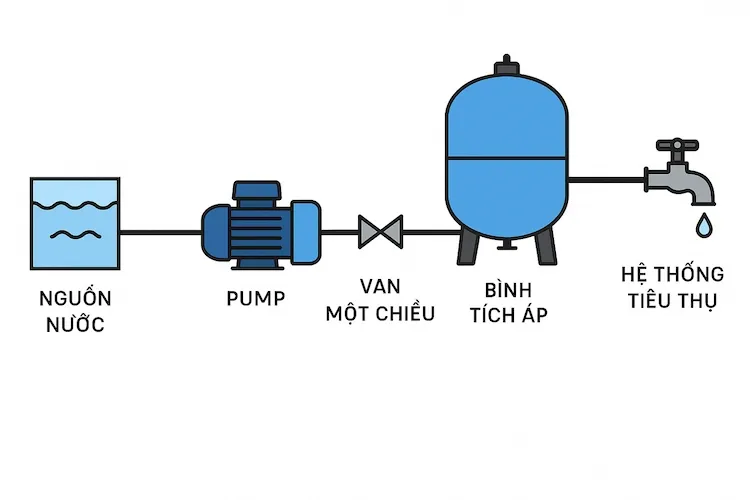 Bình tăng áp máy bơm (Bình tích áp nước) là gì?