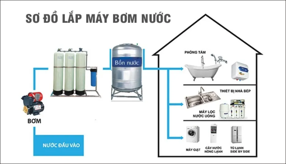 Bơm tăng áp cho nước yếu: Giải pháp “thần kỳ” dành cho bồn nước
